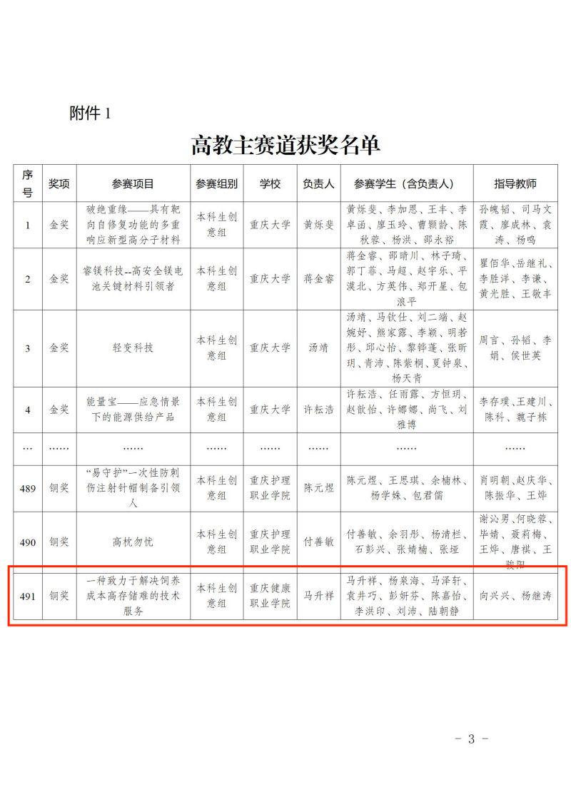 渝教高函〔2023〕62号关于第九届中国国际“互联网+”大学生创新创业大赛重庆赛区选拔赛获奖情况的通报调整版_03.jpg