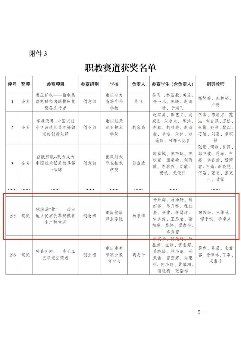 渝教高函〔2023〕62号关于第九届中国国际“互联网+”大学生创新创业大赛重庆赛区选拔赛获奖情况的通报调整版_05.jpg